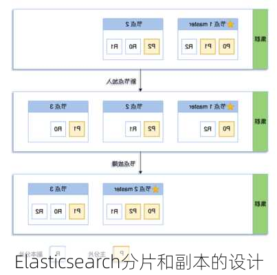 Elasticsearch分片和副本的设计