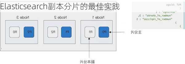 Elasticsearch副本分片的最佳实践