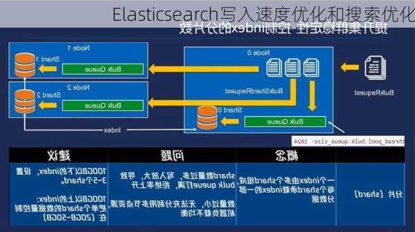 Elasticsearch写入速度优化和搜索优化