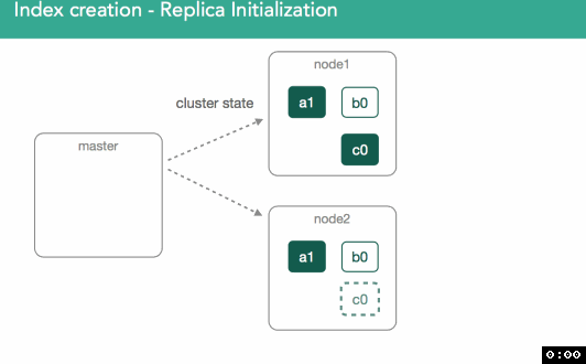 Elasticsearch分片数量动态调整