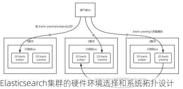 Elasticsearch集群的硬件环境选择和系统拓扑设计