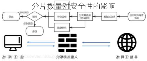 分片数量对安全性的影响