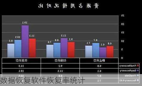 数据恢复软件恢复率统计