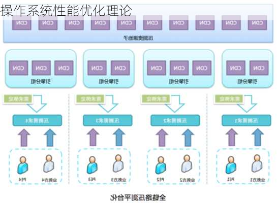 操作系统性能优化理论