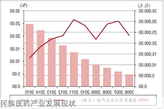 民族医药产业发展现状