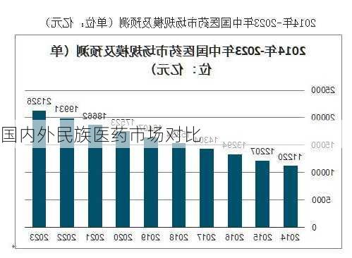 国内外民族医药市场对比