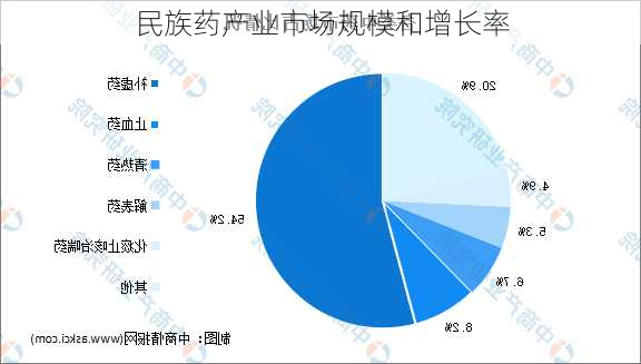 民族药产业市场规模和增长率