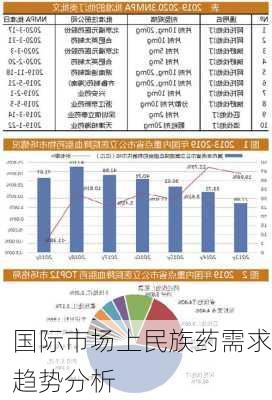 国际市场上民族药需求趋势分析