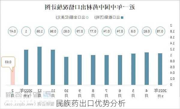 民族药出口优势分析