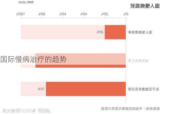 国际慢病治疗的趋势