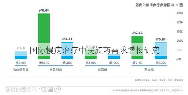 国际慢病治疗中民族药需求增长研究