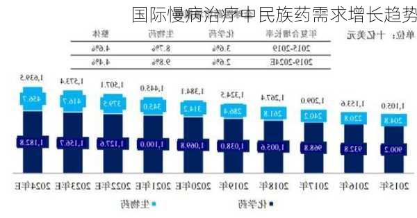 国际慢病治疗中民族药需求增长趋势