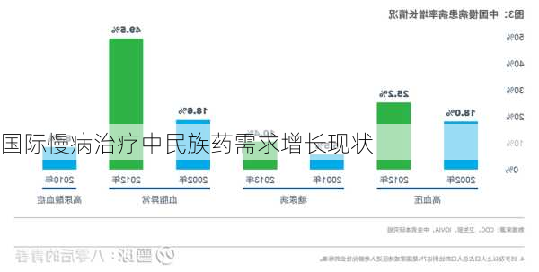 国际慢病治疗中民族药需求增长现状