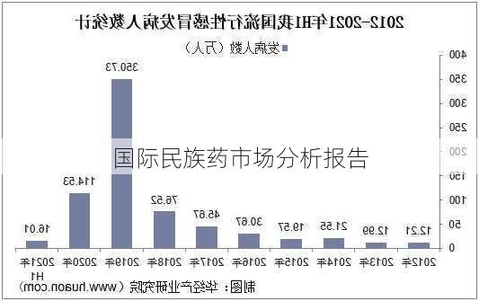 国际民族药市场分析报告