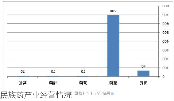 民族药产业经营情况