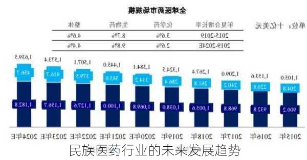 民族医药行业的未来发展趋势