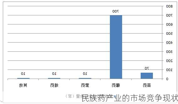 民族药产业的市场竞争现状