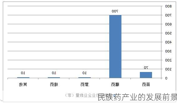 民族药产业的发展前景