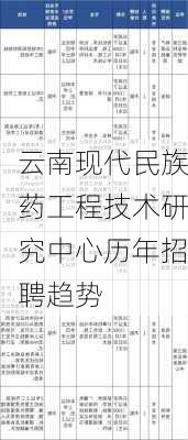 云南现代民族药工程技术研究中心历年招聘趋势