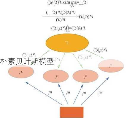 朴素贝叶斯模型