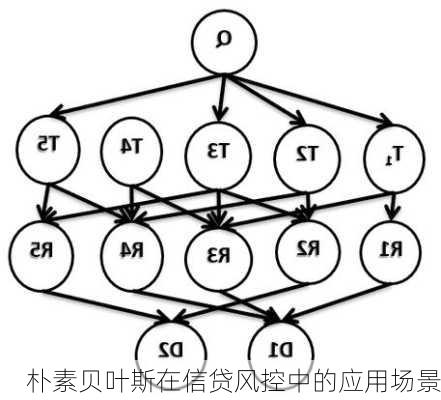 朴素贝叶斯在信贷风控中的应用场景