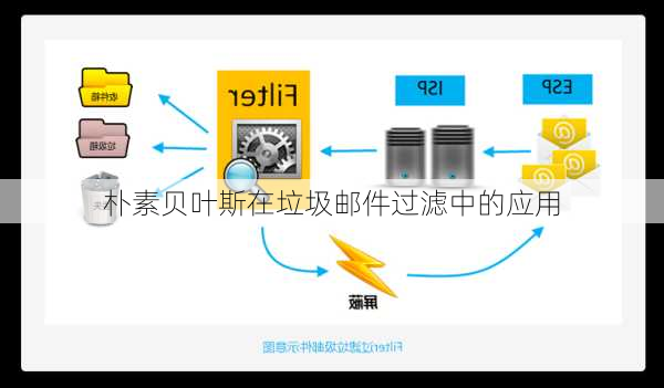 朴素贝叶斯在垃圾邮件过滤中的应用