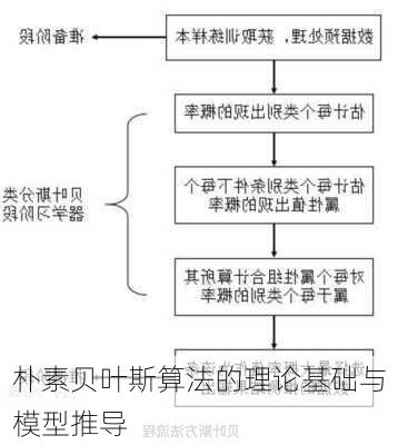 朴素贝叶斯算法的理论基础与模型推导