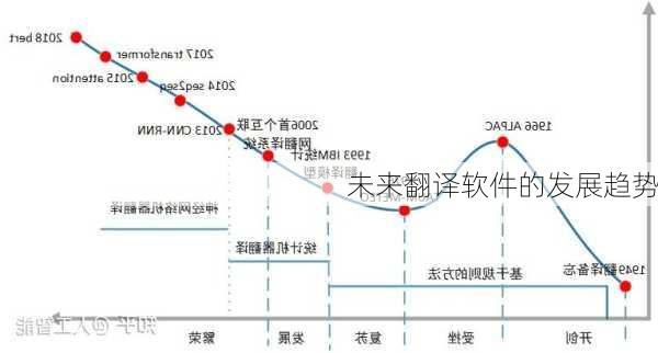 未来翻译软件的发展趋势