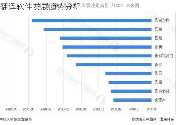 翻译软件发展趋势分析