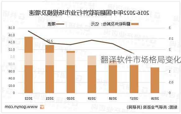 翻译软件市场格局变化