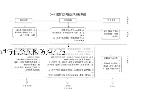 银行信贷风险防控措施