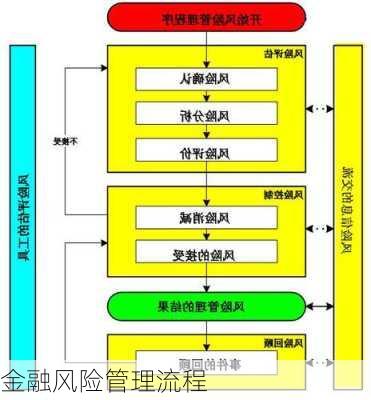 金融风险管理流程