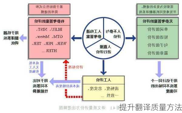 提升翻译质量方法