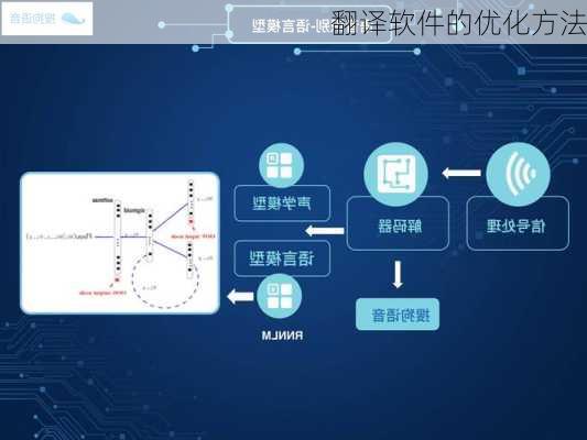 翻译软件的优化方法