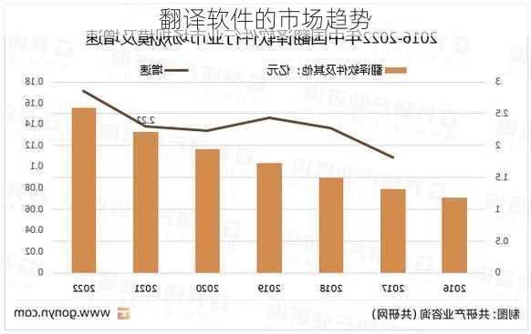 翻译软件的市场趋势