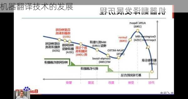 机器翻译技术的发展