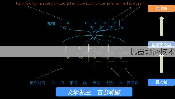 机器翻译技术