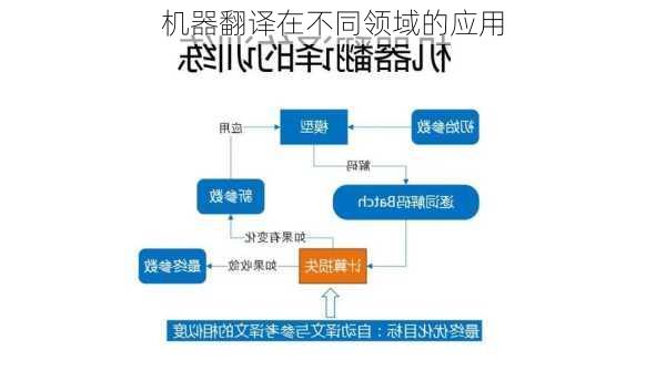 机器翻译在不同领域的应用