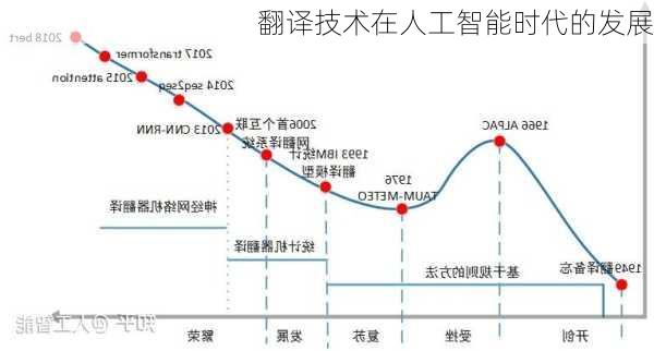 翻译技术在人工智能时代的发展