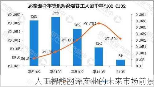 人工智能翻译产业的未来市场前景