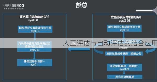 人工评估与自动评估的结合应用