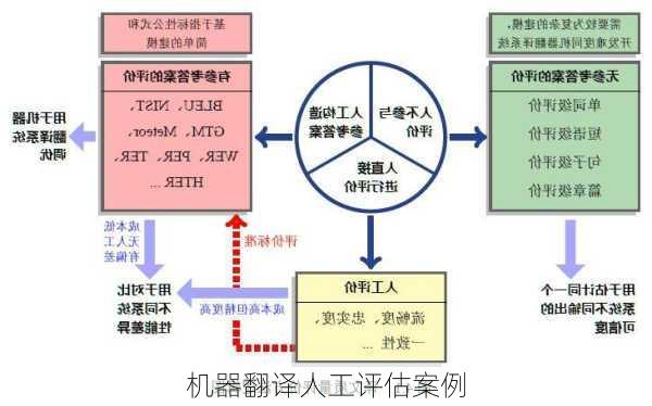 机器翻译人工评估案例