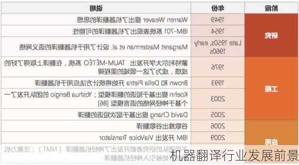 机器翻译行业发展前景