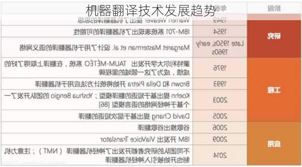 机器翻译技术发展趋势