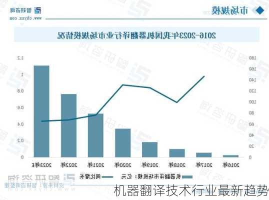 机器翻译技术行业最新趋势