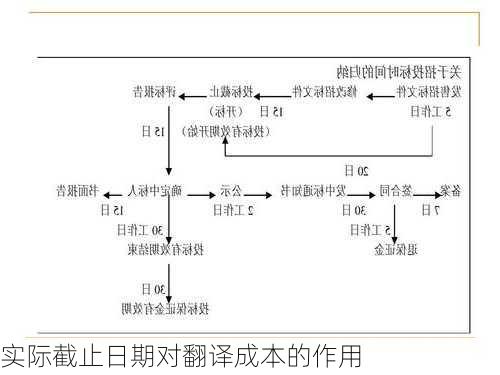 实际截止日期对翻译成本的作用