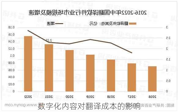 数字化内容对翻译成本的影响