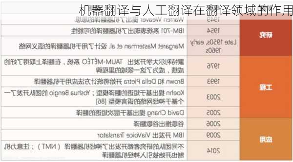 机器翻译与人工翻译在翻译领域的作用