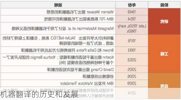 机器翻译的历史和发展