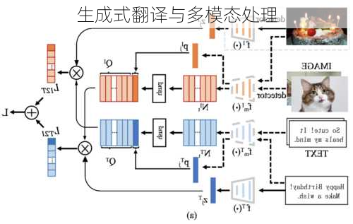 生成式翻译与多模态处理